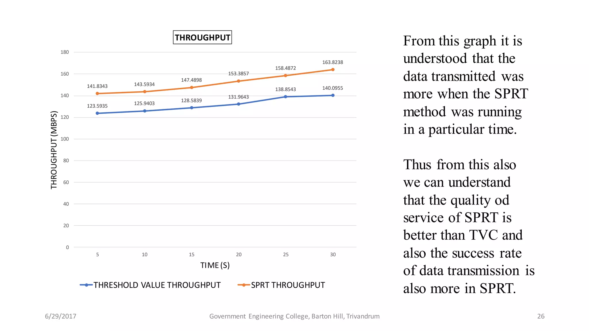 6/29/2017 Government Engineering College, Barton Hill, Trivandrum 26
123.5935 125.9403
128.5839
131.9643
138.8543 140.0955141.8343 143.5934
147.4898
153.3857
158.4872
163.8238
0
20
40
60
80
100
120
140
160
180
5 10 15 20 25 30
THROUGHPUT(MBPS)
TIME(S)
THROUGHPUT
THRESHOLD VALUE THROUGHPUT SPRT THROUGHPUT
From this graph it is
understood that the
data transmitted was
more when the SPRT
method was running
in a particular time.
Thus from this also
we can understand
that the quality od
service of SPRT is
better than TVC and
also the success rate
of data transmission is
also more in SPRT.
 