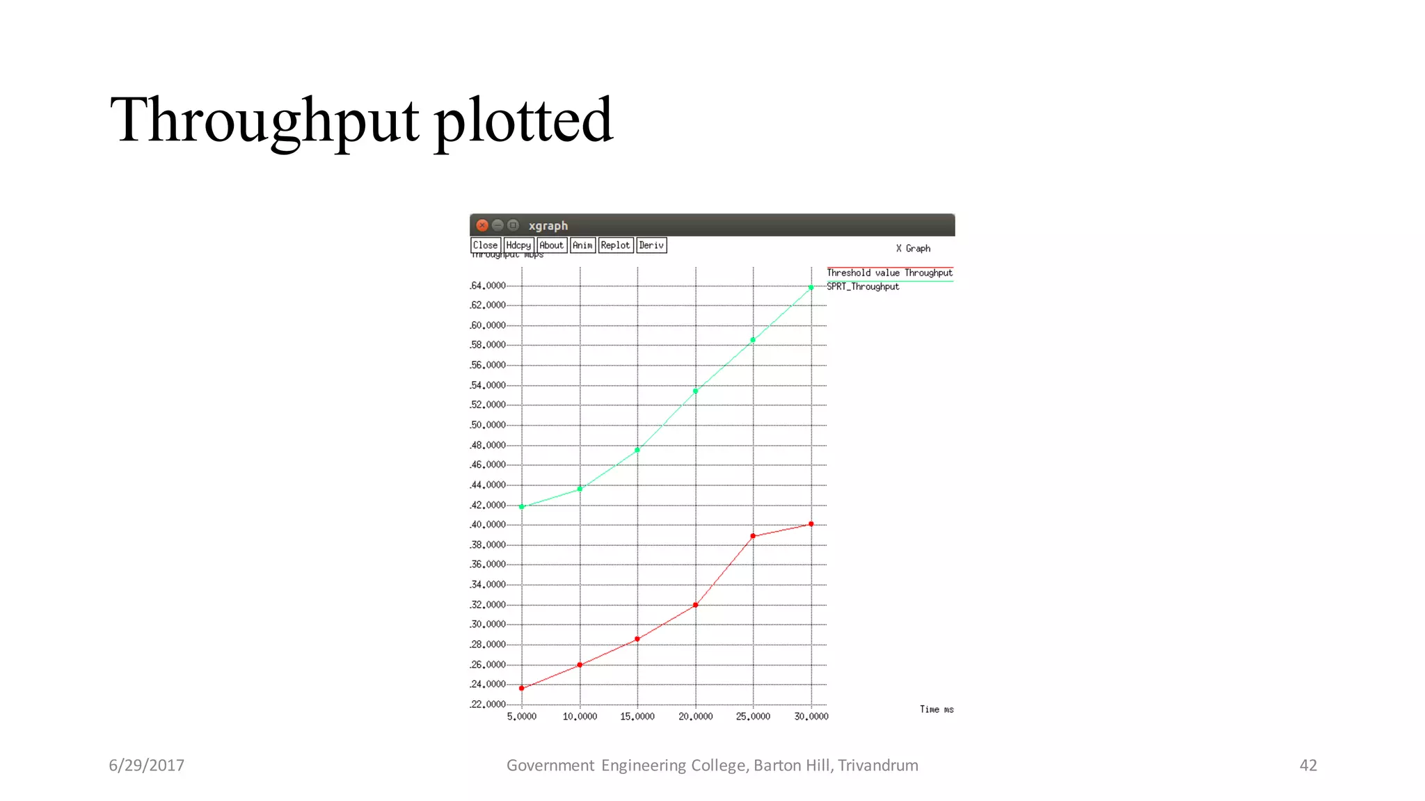 Throughput plotted
6/29/2017 Government Engineering College, Barton Hill, Trivandrum 42
 