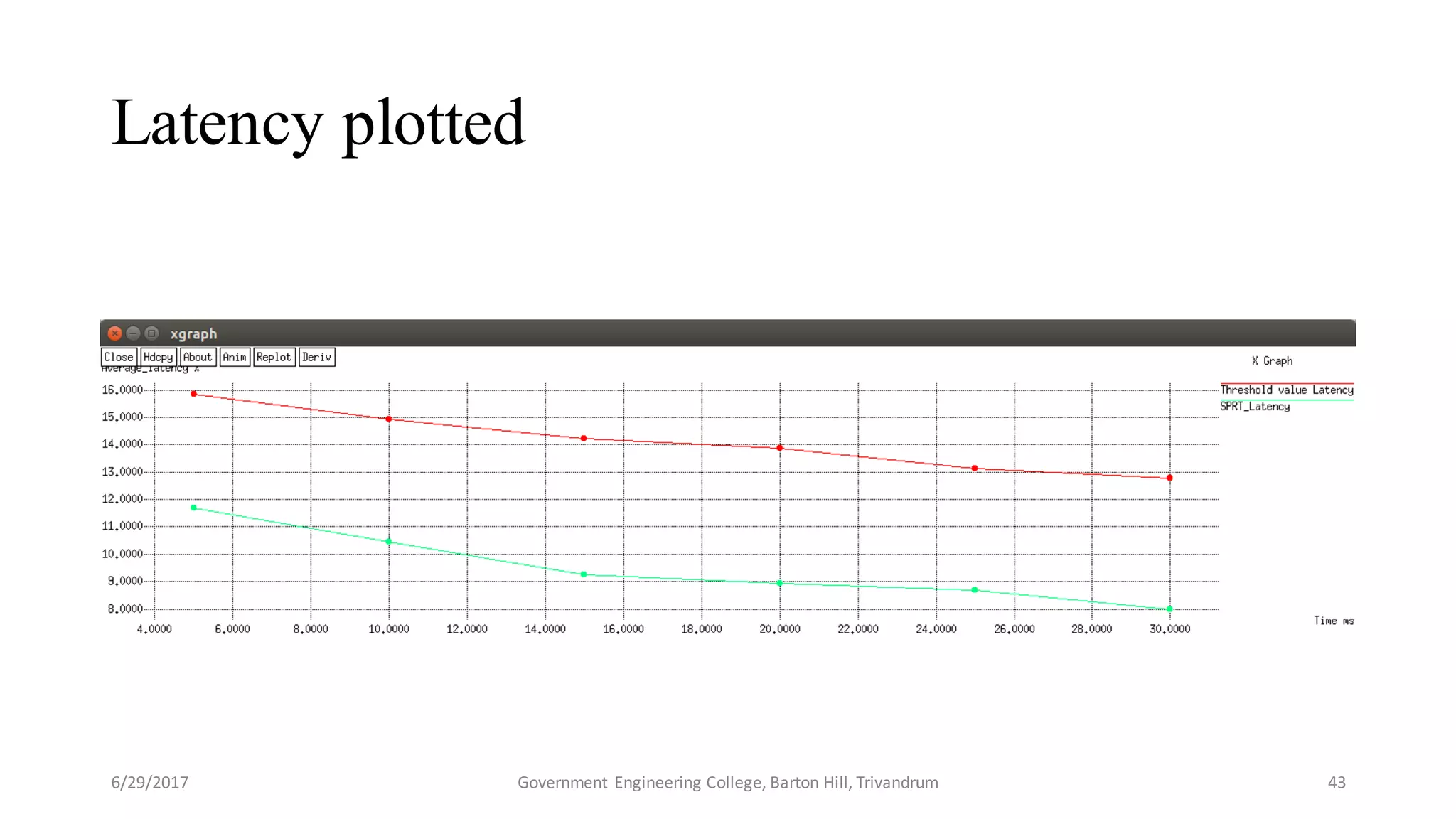Latency plotted
6/29/2017 Government Engineering College, Barton Hill, Trivandrum 43
 
