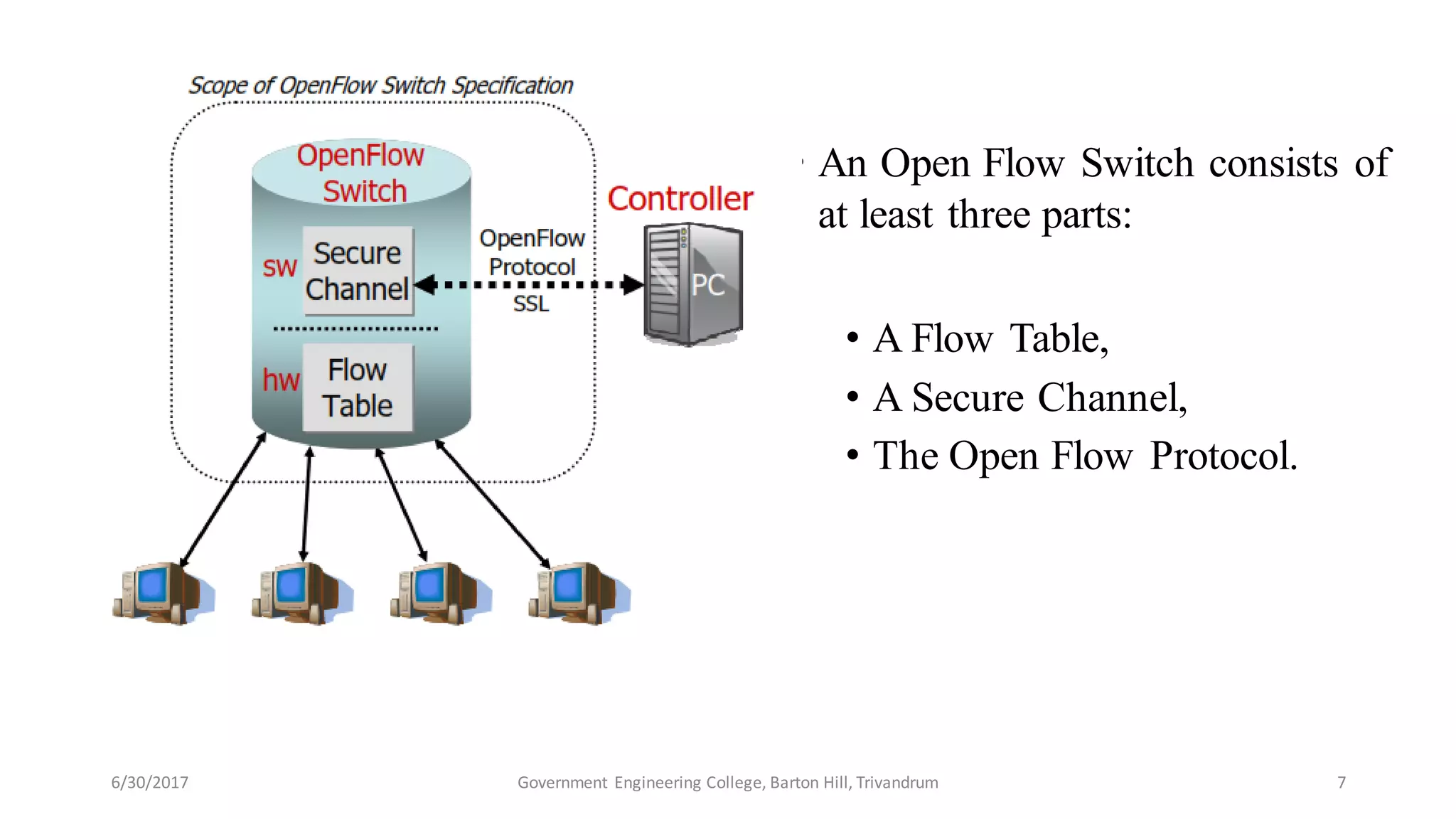 • An Open Flow Switch consists of
at least three parts:
• A Flow Table,
• A Secure Channel,
• The Open Flow Protocol.
6/30/2017 Government Engineering College, Barton Hill, Trivandrum 7
 