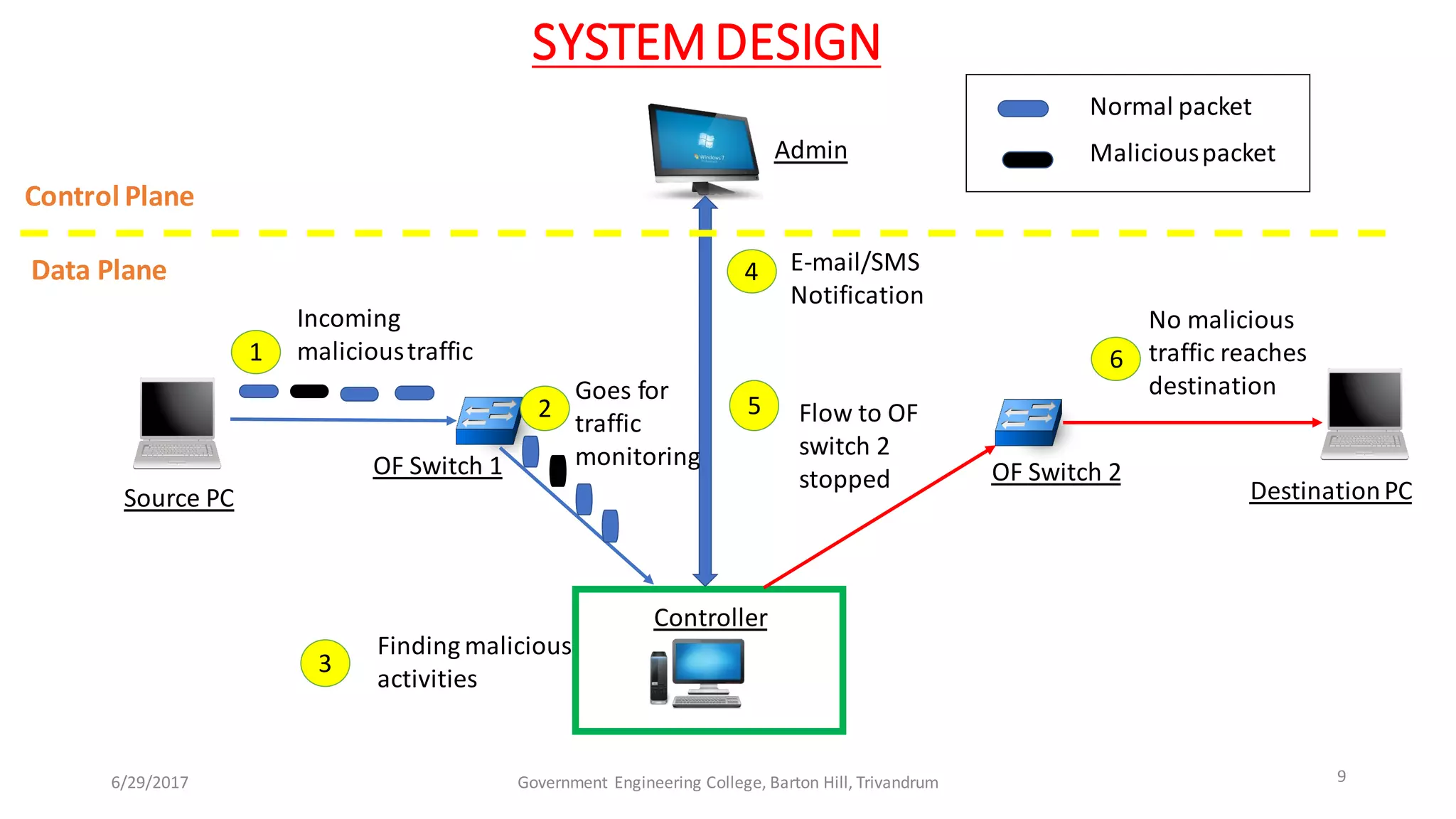 Controller
Admin
E-mail/SMS
Notification
1
2
3
4
5
6
Incoming
malicioustraffic
Goes for
traffic
monitoring
Finding malicious
activities
Flow to OF
switch 2
stopped
No malicious
traffic reaches
destination
Source PC DestinationPC
OF Switch 1 OF Switch 2
Normal packet
Maliciouspacket
Control Plane
Data Plane
SYSTEMDESIGN
6/29/2017 9Government Engineering College, Barton Hill, Trivandrum
 