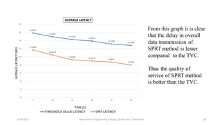 6/29/2017 Government Engineering College, Barton Hill, Trivandrum 25
15.8373
14.9247
14.2378
13.8743
13.1289
12.7909
11.6848
10.4576
9.2378
8.9453 8.6953
7.9909
0
2
4
6
8
10
12
14
16
18
5 10 15 20 25 30
AVERAGELATENCY(MS)
TIME(S)
AVERAGE LATENCY
THRESHOLD VALUE LATENCY SPRT LATENCY
From this graph it is clear
that the delay in overall
data transmission of
SPRT method is lesser
compared to the TVC.
Thus the quality of
service of SPRT method
is better than the TVC.
 