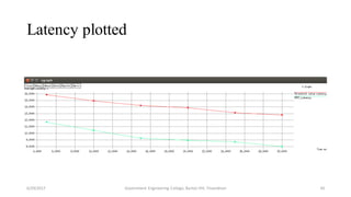 Latency plotted
6/29/2017 Government Engineering College, Barton Hill, Trivandrum 43
 