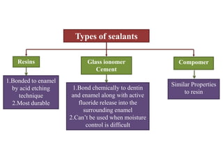 Resins
1.Bonded to enamel
by acid etching
technique
2.Most durable
Types of sealants
Glass ionomer
Cement
Compomer
1.Bond chemically to dentin
and enamel along with active
fluoride release into the
surrounding enamel
2.Can’t be used when moisture
control is difficult
Similar Properties
to resin
 