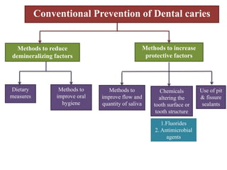 Methods to reduce
demineralizing factors
Methods to increase
protective factors
Conventional Prevention of Dental caries
Dietary
measures
Methods to
improve oral
hygiene
Methods to
improve flow and
quantity of saliva
Chemicals
altering the
tooth surface or
tooth structure
Use of pit
& fissure
sealants
1.Fluorides
2. Antimicrobial
agents
 