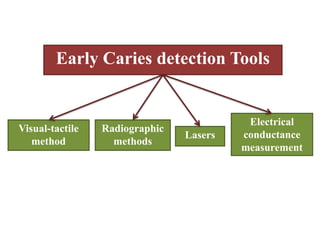 Visual-tactile
method
Radiographic
methods
Electrical
conductance
measurement
Early Caries detection Tools
Lasers
 