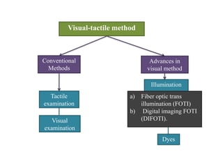 Visual-tactile method
Conventional
Methods
Advances in
visual method
Tactile
examination
Visual
examination
Illumination
Dyes
a) Fiber optic trans
illumination (FOTI)
b) Digital imaging FOTI
(DIFOTI).
 