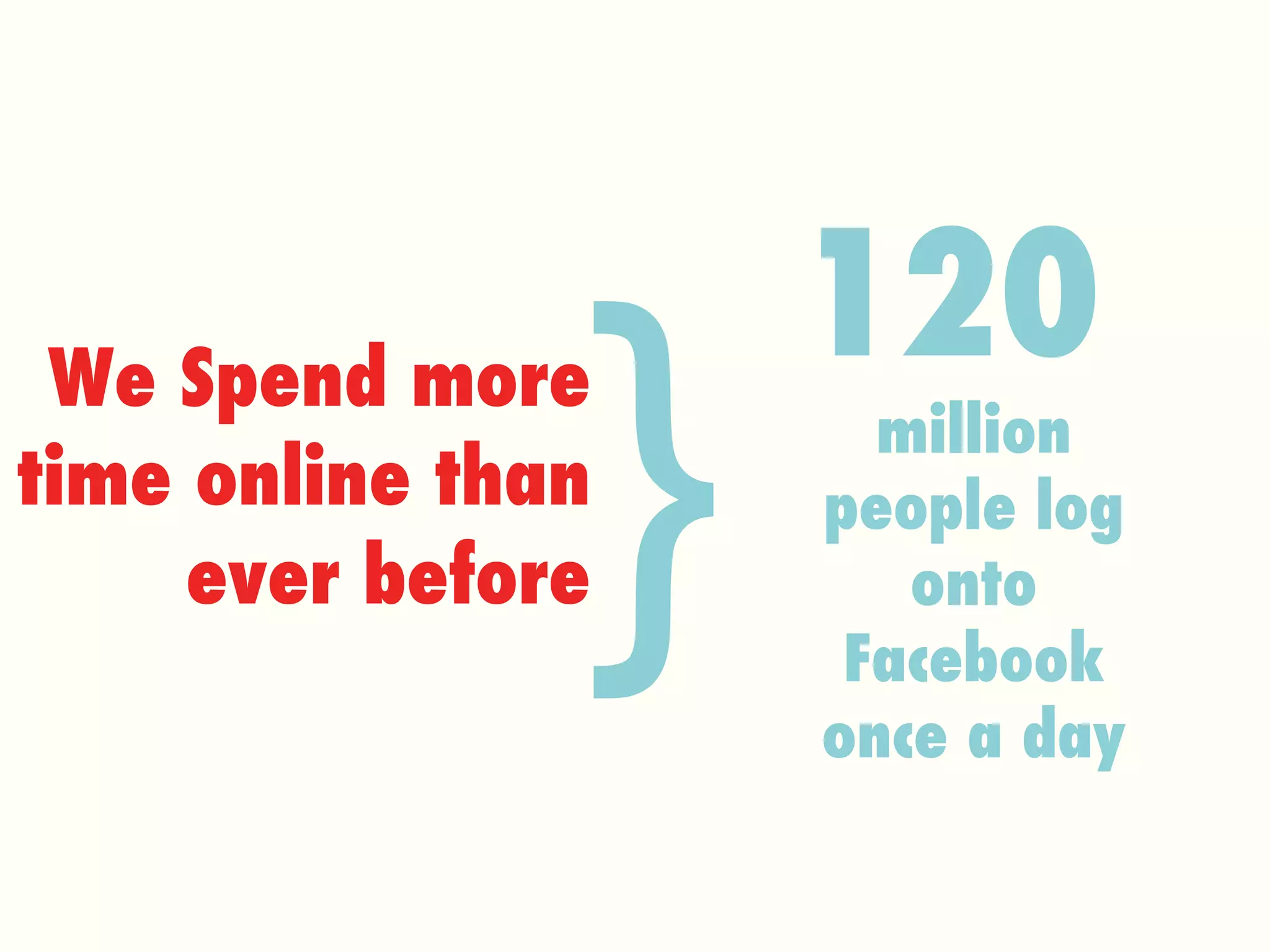 We Spend more time online than ever before } 120  million people log onto Facebook once a day 