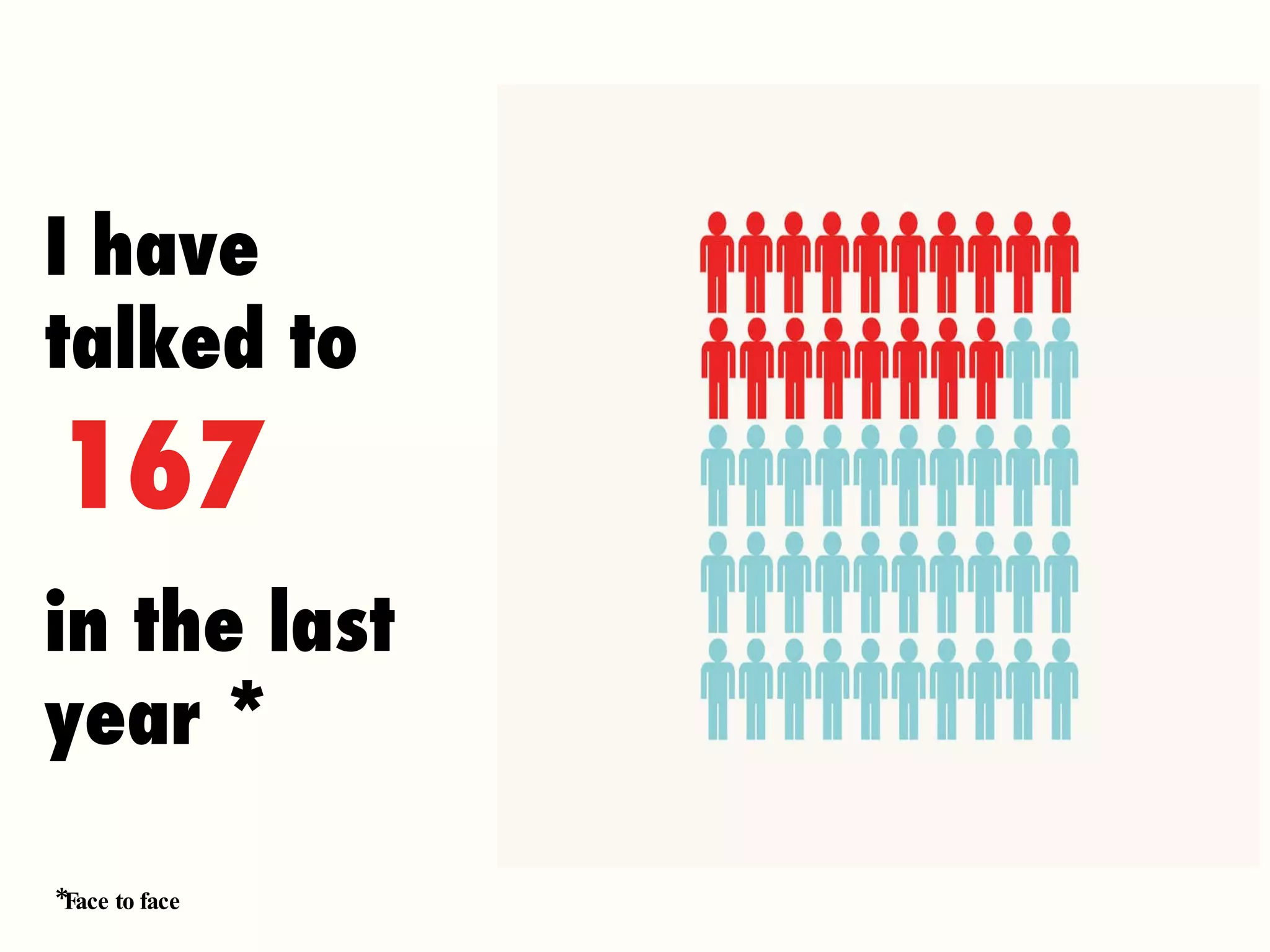 I have talked to in the last year * 167 *Face to face 