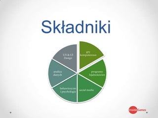 gry
komputerowe
programy
lojalnościowe
social media
behawioryzm
i psychologia
analiza
danych
UX & UI
Design
Składniki
 