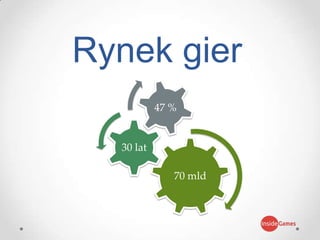 Rynek gier
70 mld
30 lat
47 %
 