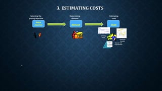 3. ESTIMATING COSTS
•
Price
objective Demand Costs
Selecting the
pricing objective
Determining
demand
Estimating
costs
Fixed and
Variable
Cost per unit
of production
Learning
curve
 