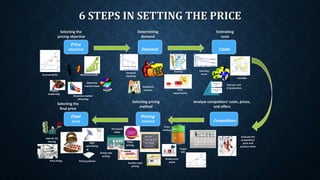 6 STEPS IN SETTING THE PRICE
•
Price
objective
Final
price
Pricing
method Competitors
Demand Costs
Selecting the
pricing objective
Determining
demand
Estimating
costs
Survival (B/E) Maximize profit
Maximize
market share
Product
leadership
Maximize market
skimming
Selecting the
final price
Selecting pricing
method
Analyze competitors’ costs, prices,
and offers
Surveys
Price
experiments
Statistical
analysis
Demand
elasticity Fixed and
Variable
Cost per unit
of production
Learning
curve
Evaluate the
competitors’
price and
product value
Price
markup
Break-even
point
Target
ROI
Perceived
value
Value
pricing
Going-rate
pricing
Auction-type
pricing
High
advertising
Pricing policies
Gain & risk
sharing
Price fixing
 