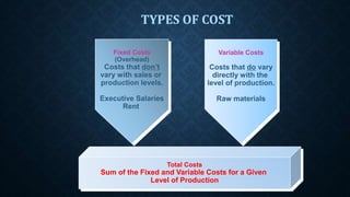 TYPES OF COST
Total Costs
Sum of the Fixed and Variable Costs for a Given
Level of Production
Fixed Costs
(Overhead)
Costs that don’t
vary with sales or
production levels.
Executive Salaries
Rent
Variable Costs
Costs that do vary
directly with the
level of production.
Raw materials
 