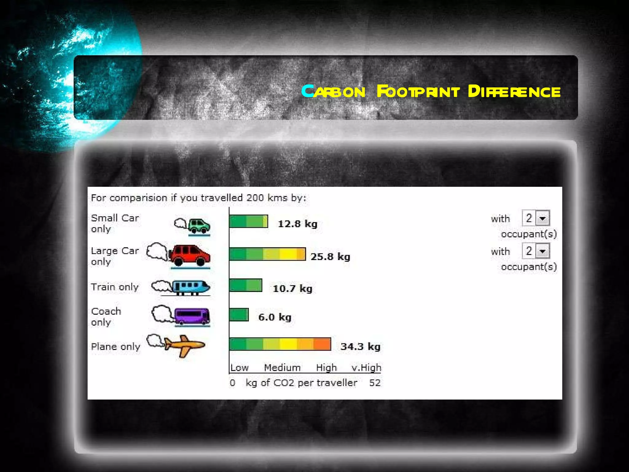 C arbon Footprint Difference 