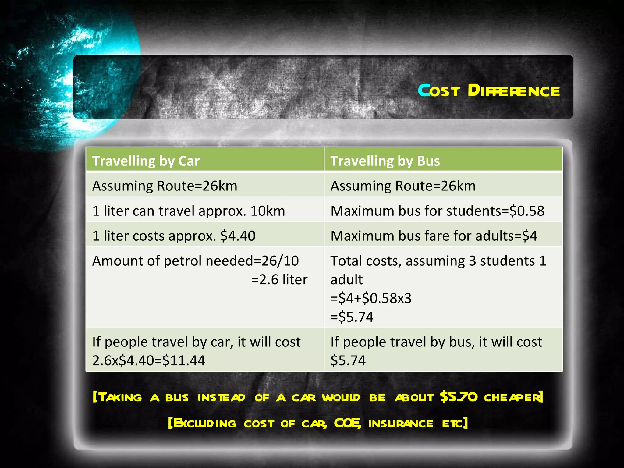 C ost Difference [Taking a bus instead of a car would be about $5.70 cheaper] [Excluding cost of car, COE, insurance etc] Travelling by Car Travelling by Bus Assuming Route=26km Assuming Route=26km 1 liter can travel approx. 10km Maximum bus for students=$0.58 1 liter costs approx. $4.40 Maximum bus fare for adults=$4 Amount of petrol needed=26/10 =2.6 liter Total costs, assuming 3 students 1 adult =$4+$0.58x3 =$5.74 If people travel by car, it will cost 2.6x$4.40=$11.44 If people travel by bus, it will cost $5.74 
