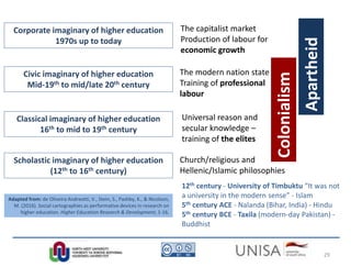 Adapted from: de Oliveira Andreotti, V., Stein, S., Pashby, K., & Nicolson,
M. (2016). Social cartographies as performative devices in research on
higher education. Higher Education Research & Development, 1-16.
Scholastic imaginary of higher education
(12th to 16th century)
Classical imaginary of higher education
16th to mid to 19th century
Civic imaginary of higher education
Mid-19th to mid/late 20th century
Corporate imaginary of higher education
1970s up to today
Church/religious and
Hellenic/Islamic philosophies
Universal reason and
secular knowledge –
training of the elites
The modern nation state
Training of professional
labour
The capitalist market
Production of labour for
economic growth
Colonialism
Apartheid
12th century - University of Timbuktu “It was not
a university in the modern sense” - Islam
5th century ACE - Nalanda (Bihar, India) - Hindu
5th century BCE - Taxila (modern-day Pakistan) -
Buddhist
29
 