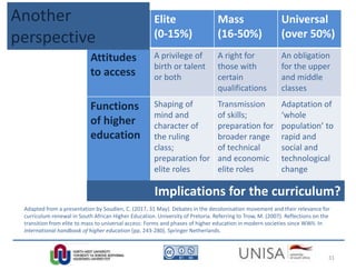 Elite
(0-15%)
Mass
(16-50%)
Universal
(over 50%)
Attitudes
to access
A privilege of
birth or talent
or both
A right for
those with
certain
qualifications
An obligation
for the upper
and middle
classes
Functions
of higher
education
Shaping of
mind and
character of
the ruling
class;
preparation for
elite roles
Transmission
of skills;
preparation for
broader range
of technical
and economic
elite roles
Adaptation of
‘whole
population’ to
rapid and
social and
technological
change
Adapted from a presentation by Soudien, C. (2017, 31 May). Debates in the decolonisation movement and their relevance for
curriculum renewal in South African Higher Education. University of Pretoria. Referring to Trow, M. (2007). Reflections on the
transition from elite to mass to universal access: Forms and phases of higher education in modern societies since WWII. In
International handbook of higher education (pp. 243-280). Springer Netherlands.
Implications for the curriculum?
31
Another
perspective
 