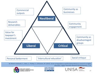 Liberal Critical
Neoliberal
Commercial
outputs
Research
deliverables
Value for
taxpayer’s
investment
Personal betterment ‘Intercultural education’ Social critique
Community as
businesses
Community
engagement
Community as
disadvantaged
groups
de Oliveira Andreotti, V., Stein, S., Pashby, K., & Nicolson, M. (2016). Social cartographies as performative devices in research on higher
education. Higher Education Research & Development, 1-16.
36
 