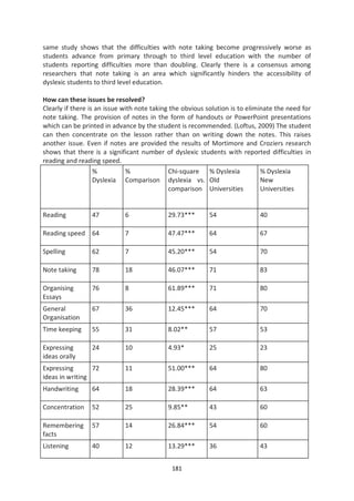 same study shows that the difficulties with note taking become progressively worse as
students advance from primary through to third level education with the number of
students reporting difficulties more than doubling. Clearly there is a consensus among
researchers that note taking is an area which significantly hinders the accessibility of
dyslexic students to third level education.

How can these issues be resolved?
Clearly if there is an issue with note taking the obvious solution is to eliminate the need for
note taking. The provision of notes in the form of handouts or PowerPoint presentations
which can be printed in advance by the student is recommended. (Loftus, 2009) The student
can then concentrate on the lesson rather than on writing down the notes. This raises
another issue. Even if notes are provided the results of Mortimore and Croziers research
shows that there is a significant number of dyslexic students with reported difficulties in
reading and reading speed.
                   %          %              Chi-square % Dyslexia            % Dyslexia
                   Dyslexia Comparison dyslexia vs. Old                       New
                                             comparison Universities          Universities


Reading          47          6              29.73***      54                40

Reading speed 64             7              47.47***      64                67

Spelling         62          7              45.20***      54                70

Note taking      78          18             46.07***      71                83

Organising       76          8              61.89***      71                80
Essays
General          67          36             12.45***      64                70
Organisation
Time keeping     55          31             8.02**        57                53

Expressing       24          10             4.93*         25                23
ideas orally
Expressing       72          11             51.00***      64                80
ideas in writing
Handwriting      64          18             28.39***      64                63

Concentration    52          25             9.85**        43                60

Remembering      57          14             26.84***      54                60
facts
Listening        40          12             13.29***      36                43


                                             181
 