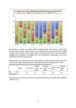 Interestingly, a number of students hadn’t considered their VLE to have a social media
element until this point. Also, everyone who completed the survey had heard of Google,
Facebook and YouTube, whilst a large number had never heard of the two most popular
blogging tools, Wordpress and Blogger (155, 102 respondents respectively) or the virtual
world Second Life (156 respondents).

Students were also asked about their usage patterns on their favourite social media sites
and not surprisingly, Facebook was the most popular, followed by Google and YouTube.
How often would you access the site you rated your most favourite?
                                         About        Several                  Several
                                                                   Once per
               Never        Less often once per times per                      times a
                                                                   day
                                         week         week                     day
No.       of
               0            0            3            39           40          117
respondents

What did you do on your last visit to a social networking site (e.g. Facebook, Bebo, MySpace,
LinkedIn, etc.)?




                                             22
 