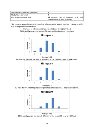 Social hours (games etc) per week                 3
Study hours per week                              4
Morning commuting time                            35 minutes (but 6 students, 20%, had
                                                  commutes of an hour or more)

The students were also asked if a member of their family was an engineer. Twelve, or 40%
had an engineer in their families.
             A number of other questions were asked as a five option Likert:
          Q1 How did you rate the lectures? (Heat module) 1 poor to 5 excellent.

                                        Histogram
                               15
                   Frequency




                               10

                               5

                               0
                                    1   2     3       4       5

                                       Average 3.15.
      Q2 How did you rate the level of teamwork in the course? 1 poor to 5 excellent.

                                        Histogram
                               15
                   Frequency




                               10

                               5

                               0
                                    1   2     3       4       5

                                       Average 3.3
    Q3 How did you rate the practical experiences of the course? 1 poor to 5 excellent.

                                        Histogram
                               20

                               15
                   Frequency




                               10

                               5

                               0
                                    1   2     3       4       5

                                     Average 3.63
       Q4 How did you rate the overall difficulty of the course? 1 easy to 5 difficult.


                                             51
 