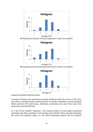 Histogram
                                15




                    Frequency
                                10

                                5

                                0
                                     1    2       3         4   5

                                       Average 3.25
           Q5 How did you rate your first year experience? 1 poor to 5 excellent.

                                          Histogram
                                15
                    Frequency




                                10

                                5

                                0
                                     1    2       3         4   5

                                      Average 3.13
           Q6 How did you rate the learning environment? 1 poor to 5 excellent.

                                          Histogram
                                15
                    Frequency




                                10

                                5

                                0
                                     1    2       3         4   5

                                              Average 3.2
Analysis of Possible Predictive Factors

A number of factors were examined as possible predictive factors for success in DIT’s first-
year exams, including Leaving Certificate points for Physics and Maths, Leaving Certificate
Maths marks for DITs maths exam, attendance, commuting time, work time, social time,
study time, perceived difficulty.

As a test of the students’ responses, a Chi squared analysis of actual against perceived
attendance was done, resulting in a Chi squared value of 0.449, which says that statistically,
the actual and expected values, i.e. the official attendance figures and the students’



                                                  52
 