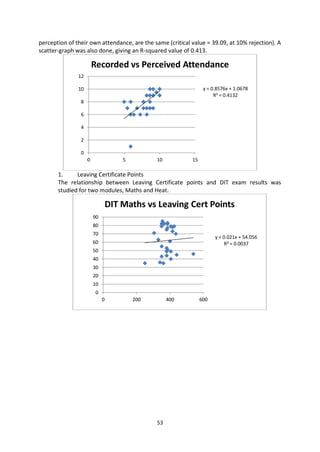 perception of their own attendance, are the same (critical value = 39.09, at 10% rejection). A
scatter-graph was also done, giving an R-squared value of 0.413.

                        Recorded vs Perceived Attendance
               12

               10                                                y = 0.8576x + 1.0678
                                                                      R² = 0.4132
                8

                6

                4

                2

                0
                    0                5         10          15

       1.     Leaving Certificate Points
       The relationship between Leaving Certificate points and DIT exam results was
       studied for two modules, Maths and Heat.

                                 DIT Maths vs Leaving Cert Points
                        90
                        80
                        70
                                                                      y = 0.021x + 54.056
                        60                                                 R² = 0.0037
                        50
                        40
                        30
                        20
                        10
                         0
                             0           200        400         600




                                               53
 
