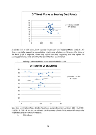 DIT Heat Marks vs Leaving Cert Points

                       90
                       80
                       70                                           y = -0.0611x + 77.597
                       60                                                 R² = 0.0516
                       50
                       40
                       30
                       20
                       10
                        0
                            0         200         400         600



As can be seen in both cases, the R-squared value is very low, 0.003 for Maths and 0.051 for
Heat, essentially suggesting no predictive relationship whatsoever. Bizarrely, the slope of
the Heat graph is negative, albeit only slightly (-0.061), suggesting that the higher the
Leaving Certificate points on entry, the lower the Heat exam marks!

       2.        Leaving Certificate Maths Marks and DITs Maths Exam

                        DIT Maths vs LC Maths
        90

        80

        70                                                             y = 0.6778x + 55.945
                                                                            R² = 0.0161
        60

        50

        40

        30

        20

        10

         0
             0              5         10          15          20

Note that Leaving Certificate Grades have been assigned numbers, with an OD3 = 1, OD2 =
2, OD3 = 3, OC1 = 4, etc. As can be seen, the R-squared value is 0.016, essentially suggesting
no predictive relationship whatsoever.
       3.      Attendance




                                             54
 