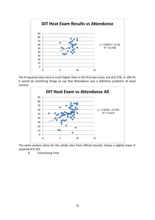 DIT Heat Exam Results vs Attendance
               90
               80
               70
               60                                                y = 4.0607x + 21.66
               50                                                    R² = 0.1788
               40
               30
               20
               10
                0
                    0           5            10            15

The R-squared value here is much higher than in the first two cases, but at 0.178, or 18% fit,
it would be stretching things to say that Attendance was a definitive predictor of exam
success.

                        DIT Heat Exam vs Attendance All
               90
               80
               70
               60                                               y = 3.3676x + 25.026
               50                                                    R² = 0.1619
               40
               30
               20
               10
                0
                    0           5            10            15

The same analysis done for the whole class from official records, shows a slightly lower R-
squared of 0.161.
      4.      Commuting Time




                                             55
 
