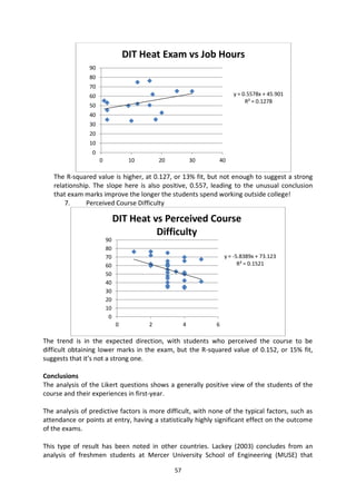 DIT Heat Exam vs Job Hours
                90
                80
                70
                60                                                    y = 0.5578x + 45.901
                                                                           R² = 0.1278
                50
                40
                30
                20
                10
                 0
                     0             10       20            30   40

   The R-squared value is higher, at 0.127, or 13% fit, but not enough to suggest a strong
   relationship. The slope here is also positive, 0.557, leading to the unusual conclusion
   that exam marks improve the longer the students spend working outside college!
       7.     Perceived Course Difficulty

                              DIT Heat vs Perceived Course
                                        Difficulty
                         90
                         80
                         70                                        y = -5.8389x + 73.123
                         60                                              R² = 0.1521
                         50
                         40
                         30
                         20
                         10
                          0
                              0         2             4        6

The trend is in the expected direction, with students who perceived the course to be
difficult obtaining lower marks in the exam, but the R-squared value of 0.152, or 15% fit,
suggests that it’s not a strong one.

Conclusions
The analysis of the Likert questions shows a generally positive view of the students of the
course and their experiences in first-year.

The analysis of predictive factors is more difficult, with none of the typical factors, such as
attendance or points at entry, having a statistically highly significant effect on the outcome
of the exams.

This type of result has been noted in other countries. Lackey (2003) concludes from an
analysis of freshmen students at Mercer University School of Engineering (MUSE) that

                                                 57
 