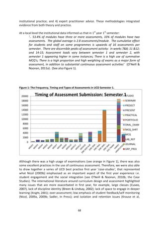 institutional practice; and 4) expert practitioner advice. These methodologies integrated
evidence from both theory and practice.

At a local level the institutional data informed us that in 1st year 1st semester:
        ‘.. 53.4% of modules have three or more assessments, 33% of modules have two
        assessments. The global average is 2.8 assessments/module. The cumulative effect
        for students and staff on some programmes is upwards of 16 assessments per
        semester. There are discernible peaks of assessment activity: in weeks 7&8; 11 &12;
        and 14-15; Assessment loads vary between semester 1 and semester 2, with
        semester 1 appearing higher in some instances; There is a high use of summative
        MCQ’s; There is a high proportion and high weighting of exams as a major form of
        assessment, in addition to substantial continuous assessment activities’ (O’Neill &
        Noonan, 2011a) . (See also Figure 1).




Figure 1: The Frequency, Timing and Types of Assessments in UCD Semester 1.

 20000      Timing of Assessment Submission: Semester 1STUDIO
 18000                                                                           SEMINAR
 16000                                                                           PROJECT
 14000                                                                           PRESENT
 12000                                                                           PRACTICAL
 10000                                                                           PORTFOLIO
  8000                                                                           ORAL_EXAM
  6000                                                                           MCQ_SHRT
  4000
                                                                                 MCQ
  2000
                                                                                 LAB_REP
     0
                                                                                 JOURNAL
                                                                                 GRP_PROJ



Although there was a high usage of examinations (see orange in Figure 1), there was also
some excellent practices in the use of continuous assessment. Therefore, we were also able
to draw together a series of UCD best practice first year ‘case-studies’, that represented
what Nicol (2009b) emphasised as an important aspect of the first year experience i.e.
student engagement and the social integration (see O’Neill & Noonan, 2010b, the Case
Studies). The international literature around curriculum design and assessment highlighted
many issues that are more exacerbated in first year, for example, large classes (Cuseo,
2007), lack of discipline identity (Breen & Lindsay, 2002); lack of space to engage in deeper
learning (Knight, 2001); over-assessment; low emphasis of student feedback/self monitoring
(Nicol, 2009a, 2009b; Sadler, In Press); and isolation and retention issues (Krause et al,



                                              68
 