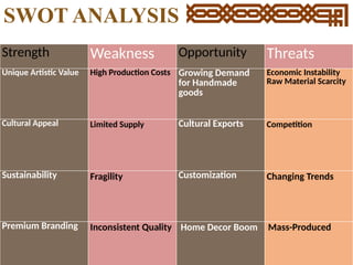 SWOT ANALYSIS
Strength Weakness Opportunity Threats
Unique Artistic Value High Production Costs Growing Demand
for Handmade
goods
Economic Instability
Raw Material Scarcity
Cultural Appeal Limited Supply Cultural Exports Competition
Sustainability Fragility Customization Changing Trends
Premium Branding Inconsistent Quality Home Decor Boom Mass-Produced
 