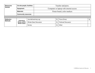 Resources    On-site people, facilities:                         Teacher and peers.
Needed
             Equipment:                                Computer or laptop with internet access
             Materials:                                      Poster board, color markers
             Community resources:


Reflection                    Journal/Learning Log                X   Focus Group                                                 X
Methods       (Individual,
             Group, and/or    Whole-Class Discussion              X   Fishbowl Discussion
             Whole Class)
                              Survey                              X   Other:




                                                                                            © 2008 Buck Institute for Education       3
 