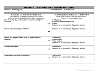 PROJECT TEACHING AND LEARNING GUIDE
Project: A Balancing Act                                   Course/Semester: Life Science/Fall


          Knowledge and Skills Needed By Students                 Scaffolding / Materials/ Lessons To Be Provided
       to successfully complete culminating products and            by the project teacher, other teachers, experts,
     performances, and do well on summative assessments                    mentors, or community members
How to find and use information from online and print          Scaffolding
sources?                                                       Computer with internet access
                                                              Printer
                                                               Lessons to be provided by the project teacher

How to make an oral presentation?                              Lessons to be provided by the project teacher
                                                           


How to use graphic design skills to create effective           Scaffolding
posters?                                                       Poster board
                                                              Color markers
                                                               Lessons to be provided by the project teacher

Collaboration skills.                                          Scaffolding
                                                               Lessons to be provided by the project teacher
                                                           


Organization and time management.                              Scaffolding
                                                               Lessons to be provided by the project teacher
                                                           




                                                                                                 © 2008 Buck Institute for Education   4
 