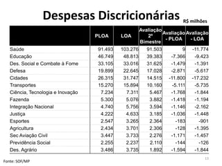 Despesas Discricionárias
PLOA LOA
Avaliação
2º
Bimestre
Avaliação
- PLOA
Avaliação
- LOA
Saúde 91.493 103.276 91.503 9 -11.774
Educação 46.749 48.813 39.383 -7.366 -9.423
Des. Social e Combate à Fome 33.105 33.016 31.625 -1.479 -1.391
Defesa 19.899 22.645 17.028 -2.871 -5.617
Cidades 26.315 31.747 14.515 -11.800 -17.232
Transportes 15.270 15.894 10.160 -5.111 -5.735
Ciência, Tecnologia e Inovação 7.234 7.311 5.467 -1.768 -1.844
Fazenda 5.300 5.076 3.882 -1.418 -1.194
Integração Nacional 4.740 5.756 3.594 -1.146 -2.162
Justiça 4.222 4.633 3.185 -1.036 -1.448
Esportes 2.547 3.265 2.364 -183 -901
Agricultura 2.434 3.701 2.306 -128 -1.395
Sec Aviação Civil 3.447 3.733 2.276 -1.171 -1.457
Previdência Social 2.255 2.237 2.110 -144 -126
Des. Agrário 3.486 3.735 1.892 -1.594 -1.844
13
Fonte: SOF/MP
R$ milhões
 