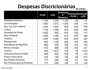 Despesas Discricionárias
PLOA LOA
Avaliação
2º
Bimestre
Avaliação
- PLOA
Avaliação
- LOA
Relações Exteriores 1.193 1.205 1.164 -30 -41
Comunicações 1.364 1.371 1.054 -309 -317
Des. Ind. Com. Exterior 1.304 1.391 959 -345 -432
Cultura 1.132 1.392 927 -205 -466
Secretaria de Portos 1.000 995 818 -182 -177
Meio Ambiente 1.028 1.100 812 -216 -288
Trabalho 1.023 1.090 803 -220 -287
Planejamento 995 1.152 802 -193 -350
Presidência da República 968 950 786 -182 -164
Minas e Energia 912 990 749 -163 -241
Turismo 450 1.821 476 26 -1.345
Advocacia Geral da União 366 503 350 -16 -153
Pesca e Aquicultura 218 736 162 -55 -574
Sec Direitos Humanos 177 348 155 -21 -192
Sec Políticas para as Mulheres 171 249 140 -31 -109
14
Fonte: SOF/MP
R$ milhões
 