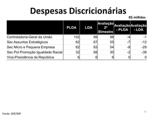 Despesas Discricionárias
PLOA LOA
Avaliação
2º
Bimestre
Avaliação
- PLOA
Avaliação
- LOA
Controladoria-Geral da União 102 99 98 -4 -1
Sec Assuntos Estratégicos 62 67 55 -7 -12
Sec Micro e Pequena Empresa 62 83 54 -8 -29
Sec Pol Promoção Igualdade Racial 32 68 30 -2 -38
Vice-Presidência da República 6 6 6 0 0
15
Fonte: SOF/MP
R$ milhões
 