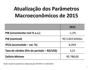 2015
PIB (crescimento real % a.a.) -1,2%
PIB (nominal) R$ 5.833 bilhões
IPCA (acumulado – var. %) 8,26%
Taxa de câmbio (fim de período – R$/US$) 3,22
Salário Mínimo R$ 788,00
Atualização dos Parâmetros
Macroeconômicos de 2015
3
Fonte: Grade de parâmetros elaborada pela SPE/MF em 13/05/2015.
 