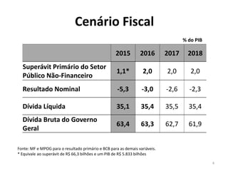 Cenário Fiscal
2015 2016 2017 2018
Superávit Primário do Setor
Público Não-Financeiro
1,1* 2,0 2,0 2,0
Resultado Nominal -5,3 -3,0 -2,6 -2,3
Dívida Líquida 35,1 35,4 35,5 35,4
Dívida Bruta do Governo
Geral
63,4 63,3 62,7 61,9
% do PIB
Fonte: MF e MPOG para o resultado primário e BCB para as demais variáveis.
* Equivale ao superávit de R$ 66,3 bilhões e um PIB de R$ 5.833 bilhões
4
 