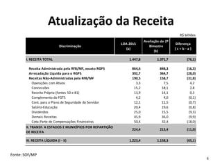 6
R$ bilhões
Discriminação
LOA 2015
(a)
Avaliação do 2º
Bimestre
(b)
Diferença
( c = b - a )
I. RECEITA TOTAL 1.447,8 1.371,7 (76,1)
Receita Administrada pela RFB/MF, exceto RGPS 864,6 848,3 (16,3)
Arrecadação Líquida para o RGPS 392,7 364,7 (28,0)
Receitas Não-Administradas pela RFB/MF 190,5 158,7 (31,8)
Operações com Ativos 3,3 7,5 4,2
Concessões 15,2 18,1 2,8
Receita Própria (fontes 50 e 81) 13,9 14,1 0,3
Complemento do FGTS 4,2 4,0 (0,1)
Cont. para o Plano de Seguridade do Servidor 12,1 11,5 (0,7)
Salário-Educação 20,4 19,6 (0,8)
Dividendos 25,0 15,5 (9,5)
Demais Receitas 45,9 36,0 (9,9)
Cota-Parte de Compensações Financeiras 50,4 32,4 (18,0)
II. TRANSF. A ESTADOS E MUNICÍPIOS POR REPARTIÇÃO
DE RECEITA
224,4 213,4 (11,0)
III. RECEITA LÍQUIDA (I - II) 1.223,4 1.158,3 (65,1)
Atualização da Receita
Fonte: SOF/MP
 