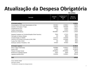 7
Atualização da Despesa Obrigatória
Descrição
LOA 2015
(a)
Avaliação do 2º
Bimestre
(b)
Diferença
(c) = (b) - (a)
A) Variações positivas 14.002,4
Compensação ao RGPS pelas Desonerações da Folha 18.166,4 22.666,4 4.500,0
Subsídios, Subvenções e Proagro 19.029,8 20.610,8 1.581,0
Complemento do FGTS 3.895,3 5.245,4 1.350,1
Créditos Extraordinários 0,0 1.345,0 1.345,0
Benefícios da Previdência 436.289,7 437.472,3 1.182,6
Despesas Custeadas com Convênios/Doações (Poder Executivo) 754,6 1.713,5 958,9
Fabricação de Cédulas e Moedas 0,0 800,0 800,0
Complementação ao FUNDEB 12.577,5 13.287,8 710,3
Benefícios de Prestação Continuada da LOAS / RMV 42.237,7 42.940,8 703,1
Fundos FDA, FDNE e FDCO 0,0 503,0 503,0
Sentenças Judiciais e Precatórios - OCC 8.182,4 8.550,6 368,3
B) Variações negativas (9.186,4)
Abono e Seguro Desemprego 46.998,8 41.955,3 (5.043,5)
Auxílio à CDE 4.190,0 1.250,0 (2.940,0)
Pessoal e Encargos Sociais 235.831,3 235.583,8 (247,5)
Benefícios de Legislação Especial 976,9 956,8 (20,0)
Legislativo/Judiciário/ MPU* 14.029,6 13.094,2 (935,4)
Total 4.816,0
Fontes: SOF/MP; STN/MF
Elaboração: SOF/MP
* Considerando a indicação de contingenciamento
R$ milhões
 
