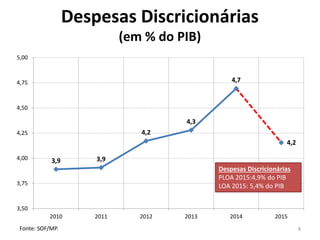 3,9 3,9
4,2
4,3
4,7
4,2
3,50
3,75
4,00
4,25
4,50
4,75
5,00
2010 2011 2012 2013 2014 2015
8
Despesas Discricionárias
(em % do PIB)
Fonte: SOF/MP.
Despesas Discricionárias
PLOA 2015:4,9% do PIB
LOA 2015: 5,4% do PIB
 