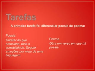 A primeira tarefa foi diferenciar poesia de poema:


Poesia
Caráter do que             Poema
emociona, toca a           Obra em verso em que há
sensibilidade. Sugerir     poesia
emoções por meio de uma
linguagem.
 