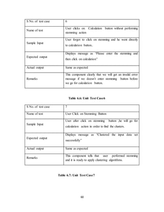 60
S No. of test case 6
Name of test
User clicks on Calculation button without performing
stemming action
Sample Input
User forgot to click on stemming and he went directly
to calculation button..
Expected output
Displays message as “Please enter the stemming and
then click on calculation”
Actual output Same as expected
Remarks
This component clearly that we will get an invalid error
message if we doesn’t enter stemming button before
we go for calculation button.
Table 6.6: Unit Test Case6
S No. of test case 7
Name of test User Click on Stemming Button
Sample Input
User after click on stemming button ,he will go for
calculation action in order to find the clusters.
Expected output
Displays message as “Clustered the input data set
successfully”
Actual output Same as expected
Remarks
This component tells that user performed stemming
and it is ready to apply clustering algorithms.
Table 6.7: Unit Test Case7
 