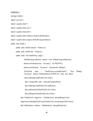 88
Graph.java :
package ncluster;
import java.awt.*;
import org.jfree.chart.*;
import org.jfree.chart.axis.*;
import org.jfree.chart.plot.*;
import org.jfree.chart.renderer.category.BarRenderer;
import org.jfree.data.category.DefaultCategoryDataset;
public class Graph {
public static double kmeans = Purity.res1;
public static double hsk = Purity.res;
public static void main(String arg[]) {
DefaultCategoryDataset dataset = new DefaultCategoryDataset();
dataset.setValue(kmeans, "Accuracy", "K-MEANS");
dataset.setValue(hsk, "Accuracy", "Incremental Mining");
JFreeChart chart = ChartFactory.createBarChart("", "Text Mining",
"Accuracy", dataset, PlotOrientation.VERTICAL, false, true, false);
chart.setBackgroundPaint(Color.white);
final CategoryPlot plot = chart.getCategoryPlot();
plot.setBackgroundPaint(Color.lightGray);
plot.setDomainGridlinePaint(Color.white);
plot.setRangeGridlinePaint(Color.white);
final NumberAxis rangeAxis = (NumberAxis) plot.getRangeAxis();
rangeAxis.setStandardTickUnits(NumberAxis.createIntegerTickUnits());
final BarRenderer renderer = (BarRenderer) plot.getRenderer();
 