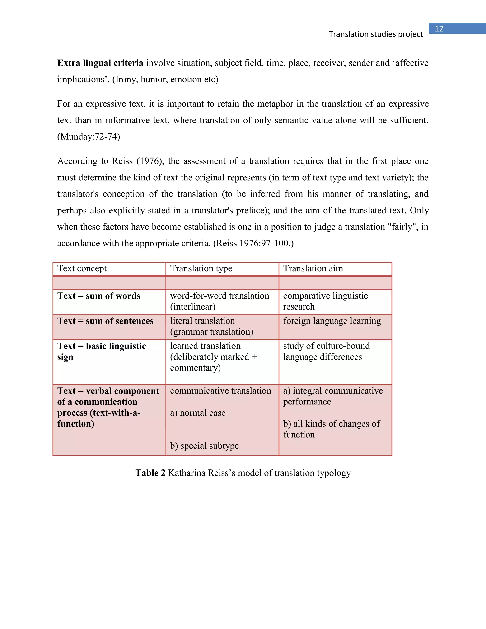 12
Translation studies project
Extra lingual criteria involve situation, subject field, time, place, receiver, sender and „affective
implications‟. (Irony, humor, emotion etc)
For an expressive text, it is important to retain the metaphor in the translation of an expressive
text than in informative text, where translation of only semantic value alone will be sufficient.
(Munday:72-74)
According to Reiss (1976), the assessment of a translation requires that in the first place one
must determine the kind of text the original represents (in term of text type and text variety); the
translator's conception of the translation (to be inferred from his manner of translating, and
perhaps also explicitly stated in a translator's preface); and the aim of the translated text. Only
when these factors have become established is one in a position to judge a translation "fairly", in
accordance with the appropriate criteria. (Reiss 1976:97-100.)
Text concept Translation type Translation aim
Text = sum of words word-for-word translation
(interlinear)
comparative linguistic
research
Text = sum of sentences literal translation
(grammar translation)
foreign language learning
Text = basic linguistic
sign
learned translation
(deliberately marked +
commentary)
study of culture-bound
language differences
Text = verbal component
of a communication
process (text-with-a-
function)
communicative translation
a) normal case
b) special subtype
a) integral communicative
performance
b) all kinds of changes of
function
Table 2 Katharina Reiss‟s model of translation typology
 