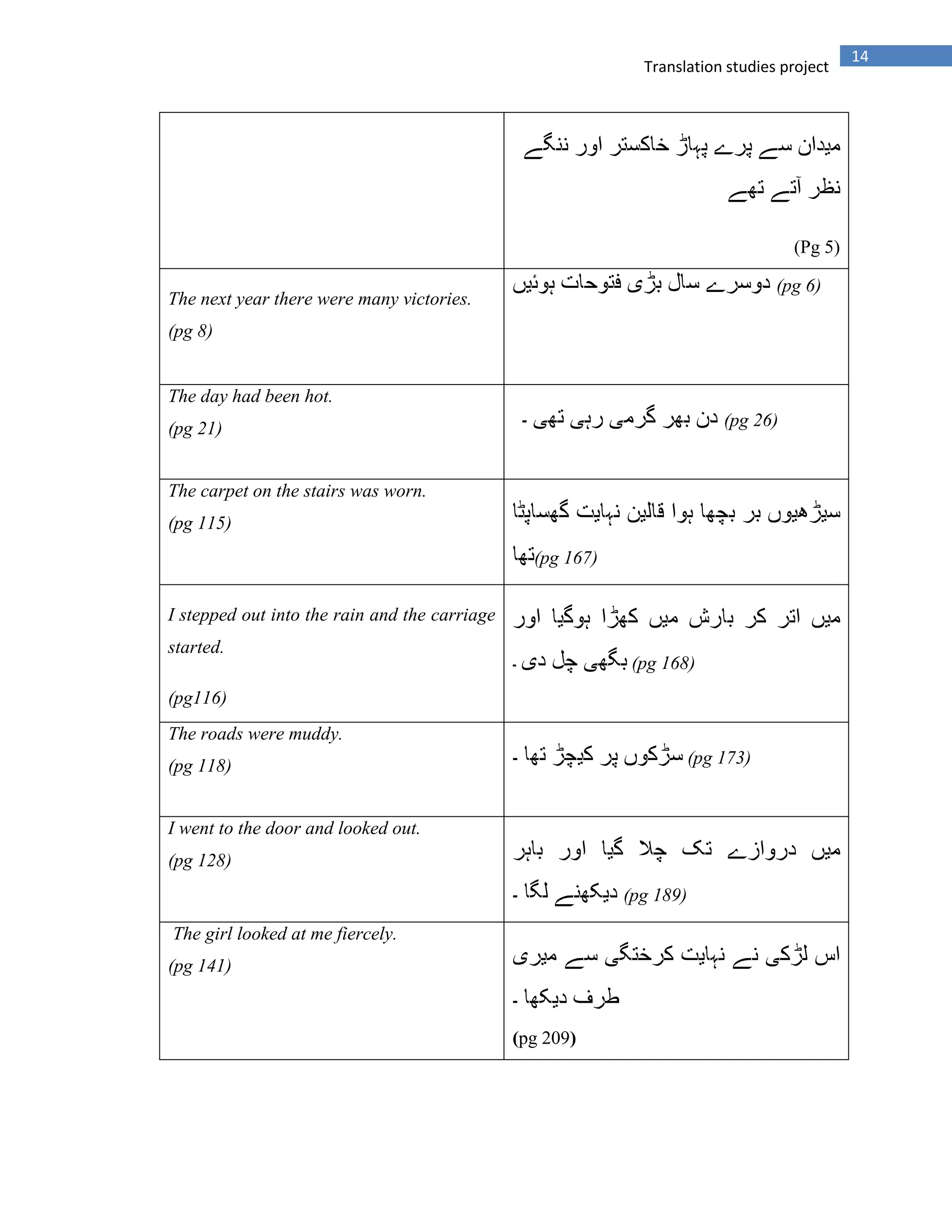14
Translation studies project
(Pg 5)
The next year there were many victories.
(pg 8)
(pg 6)
The day had been hot.
(pg 21) (pg 26)
The carpet on the stairs was worn.
(pg 115)
(pg 167)
I stepped out into the rain and the carriage
started.
(pg116)
(pg 168)
The roads were muddy.
(pg 118) (pg 173)
I went to the door and looked out.
(pg 128)
(pg 189)
The girl looked at me fiercely.
(pg 141)
(pg 209)
 
