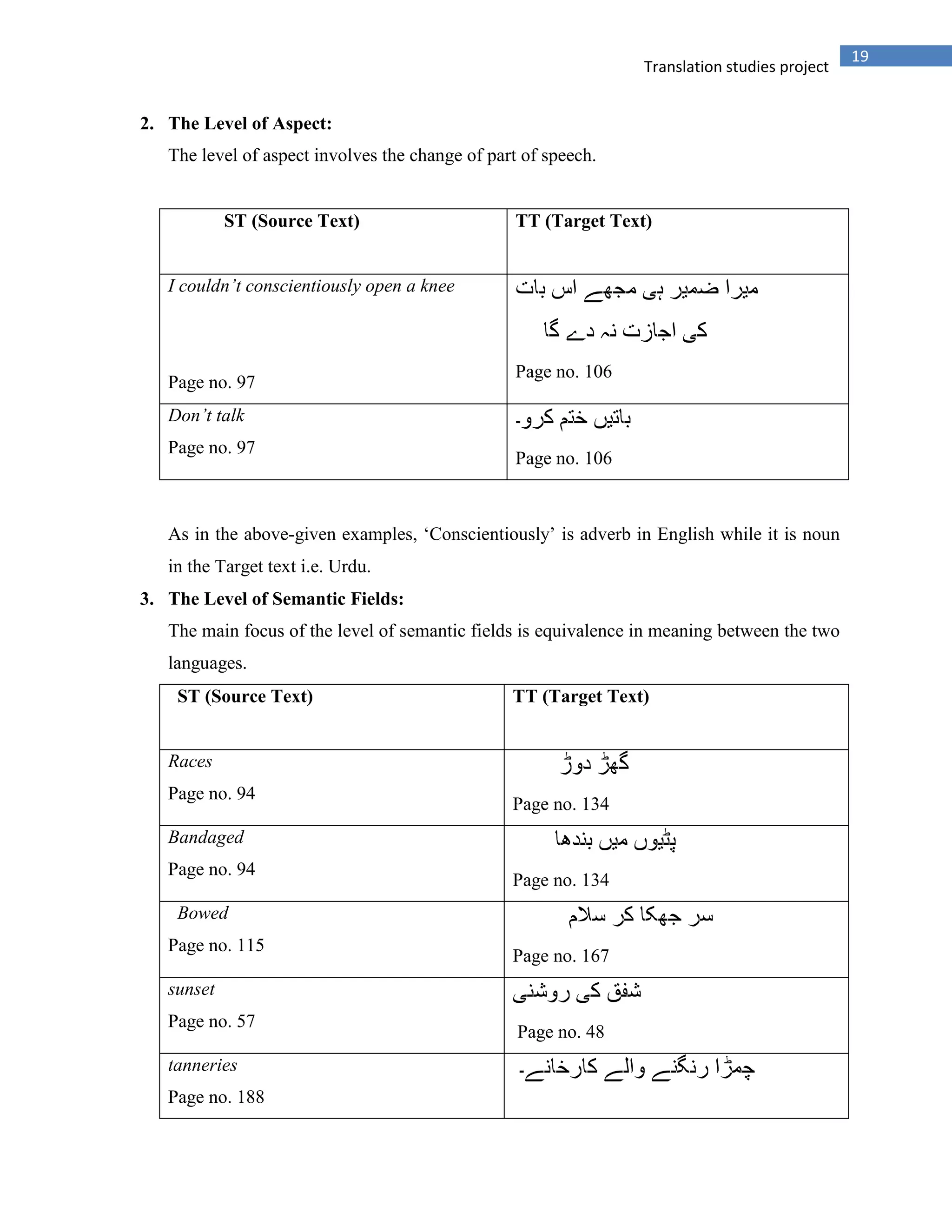 19
Translation studies project
2. The Level of Aspect:
The level of aspect involves the change of part of speech.
ST (Source Text) TT (Target Text)
I couldn’t conscientiously open a knee
Page no. 97
Page no. 106
Don’t talk
Page no. 97
Page no. 106
As in the above-given examples, „Conscientiously‟ is adverb in English while it is noun
in the Target text i.e. Urdu.
3. The Level of Semantic Fields:
The main focus of the level of semantic fields is equivalence in meaning between the two
languages.
ST (Source Text) TT (Target Text)
Races
Page no. 94
Page no. 134
Bandaged
Page no. 94
Page no. 134
Bowed
Page no. 115
Page no. 167
sunset
Page no. 57
Page no. 48
tanneries
Page no. 188
 