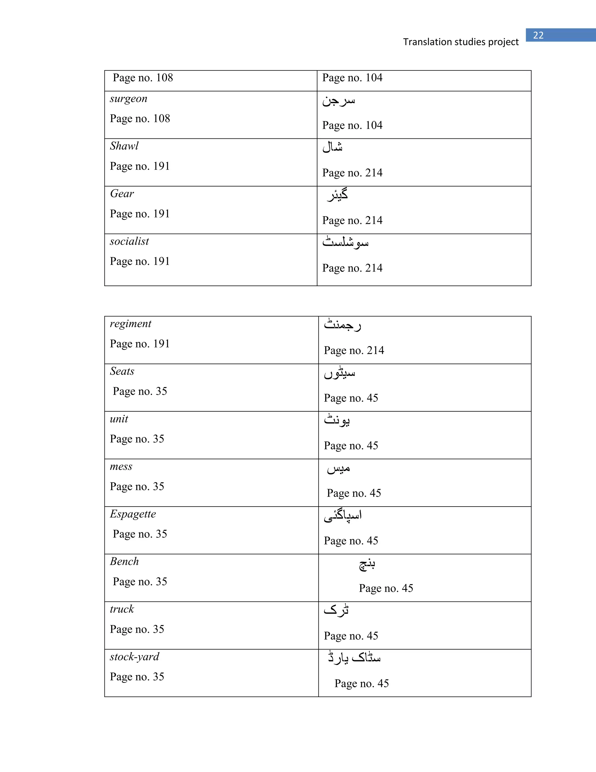 22
Translation studies project
Page no. 108 Page no. 104
surgeon
Page no. 108
Page no. 104
Shawl
Page no. 191
Page no. 214
Gear
Page no. 191
Page no. 214
socialist
Page no. 191
Page no. 214
regiment
Page no. 191
Page no. 214
Seats
Page no. 35
Page no. 45
unit
Page no. 35
Page no. 45
mess
Page no. 35
Page no. 45
Espagette
Page no. 35
Page no. 45
Bench
Page no. 35
Page no. 45
truck
Page no. 35
Page no. 45
stock-yard
Page no. 35
Page no. 45
 